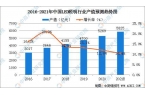 2021年中國LED照明行業發展現狀及行