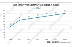 LED照明行業分析 2022年LED照明