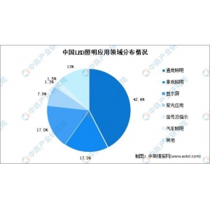 2022年中國LED照明市場現狀分析：市場份額將進一步提升